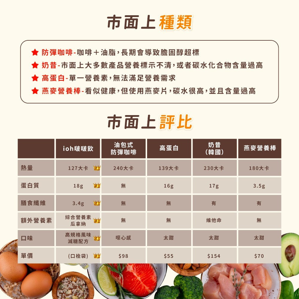 【艾禾生醫】 i oh 啵啵飲 35g/包 多種口味 低糖 雙效乳清蛋白 瓜拿納 高蛋白奶昔 代餐 搖搖奶昔