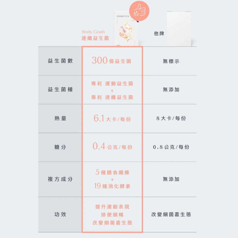 【Body Goals】300億速纖益生菌 30包/盒 雙專利菌種 膳食纖維 消化輔助 維持菌叢健康