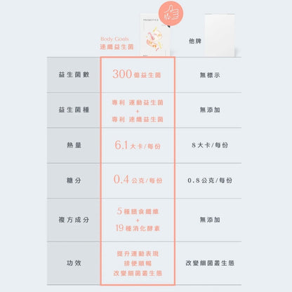 【Body Goals】300億速纖益生菌 30包/盒 雙專利菌種 膳食纖維 消化輔助 維持菌叢健康