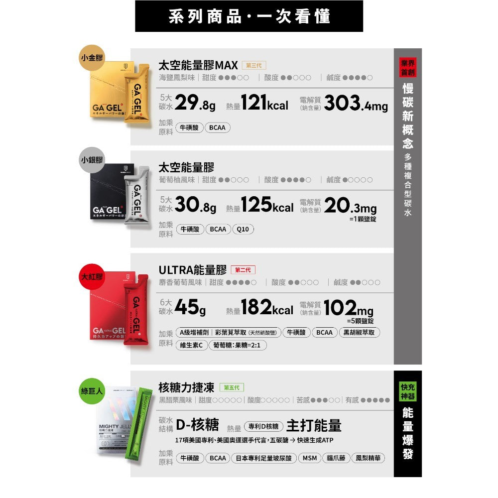 【GA黃金甲】Max能量膠 10包/盒 小金膠 海鹽鳳梨風味 電解質 BCAA 能量補給 運動補給