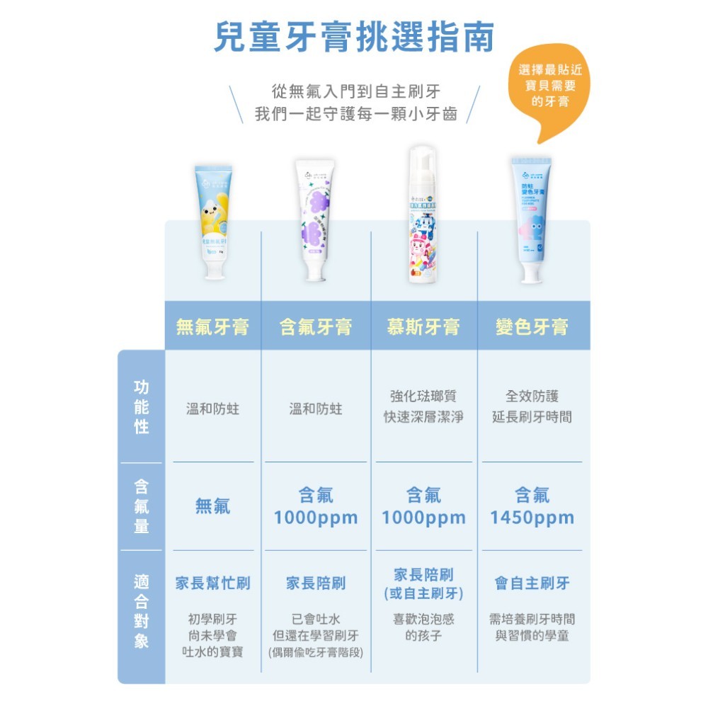 【oh care 歐克威爾】兒童防蛀變色牙膏 70g/盒 西瓜口味 溫和不刺激 含氟配方 抗菌胜肽 智慧變色