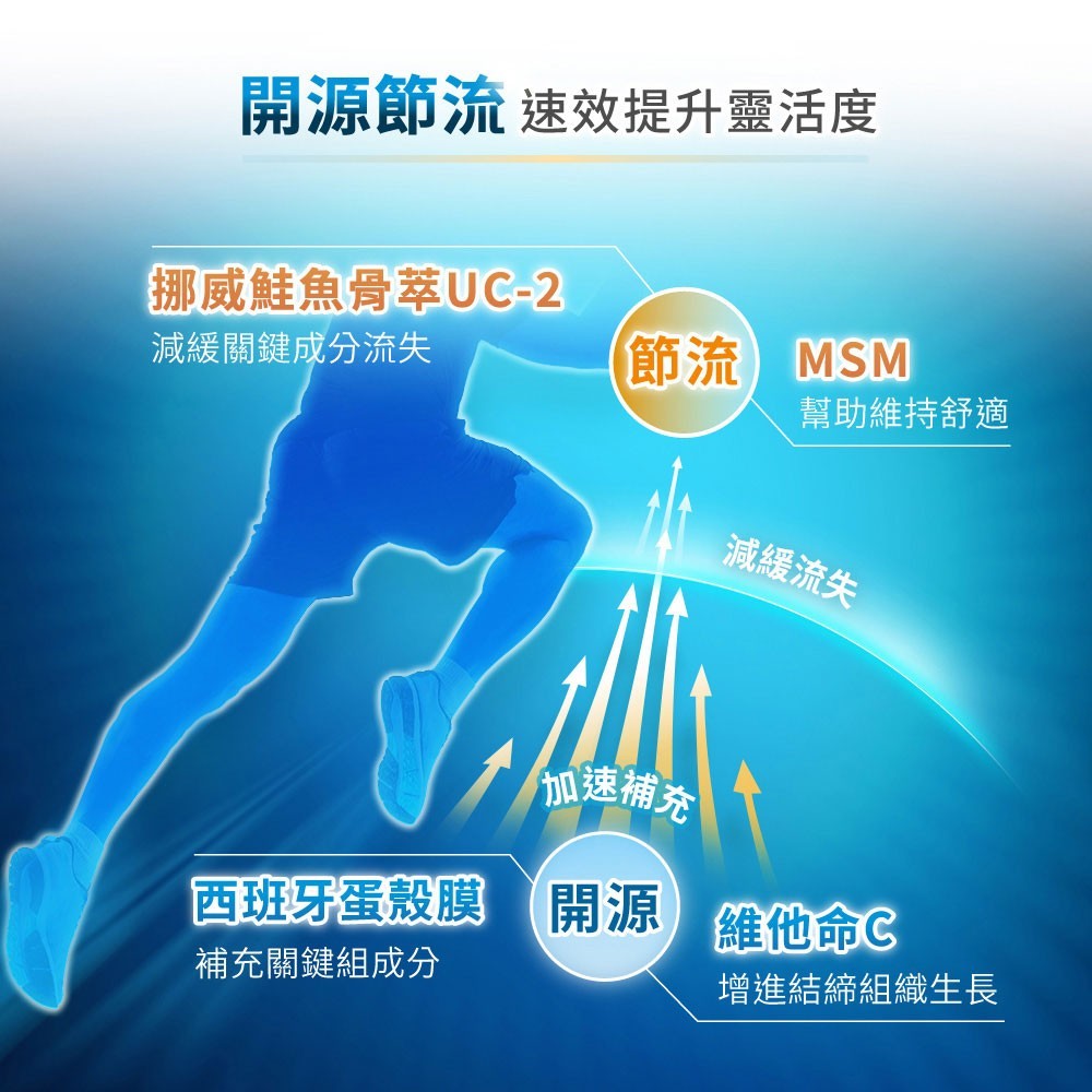 【松瑞製藥】速動能膜衣錠 60錠/盒 5倍UC-2 專利挪威鮭魚骨 蛋殼膜 MSM 關鍵保養 靈活行動
