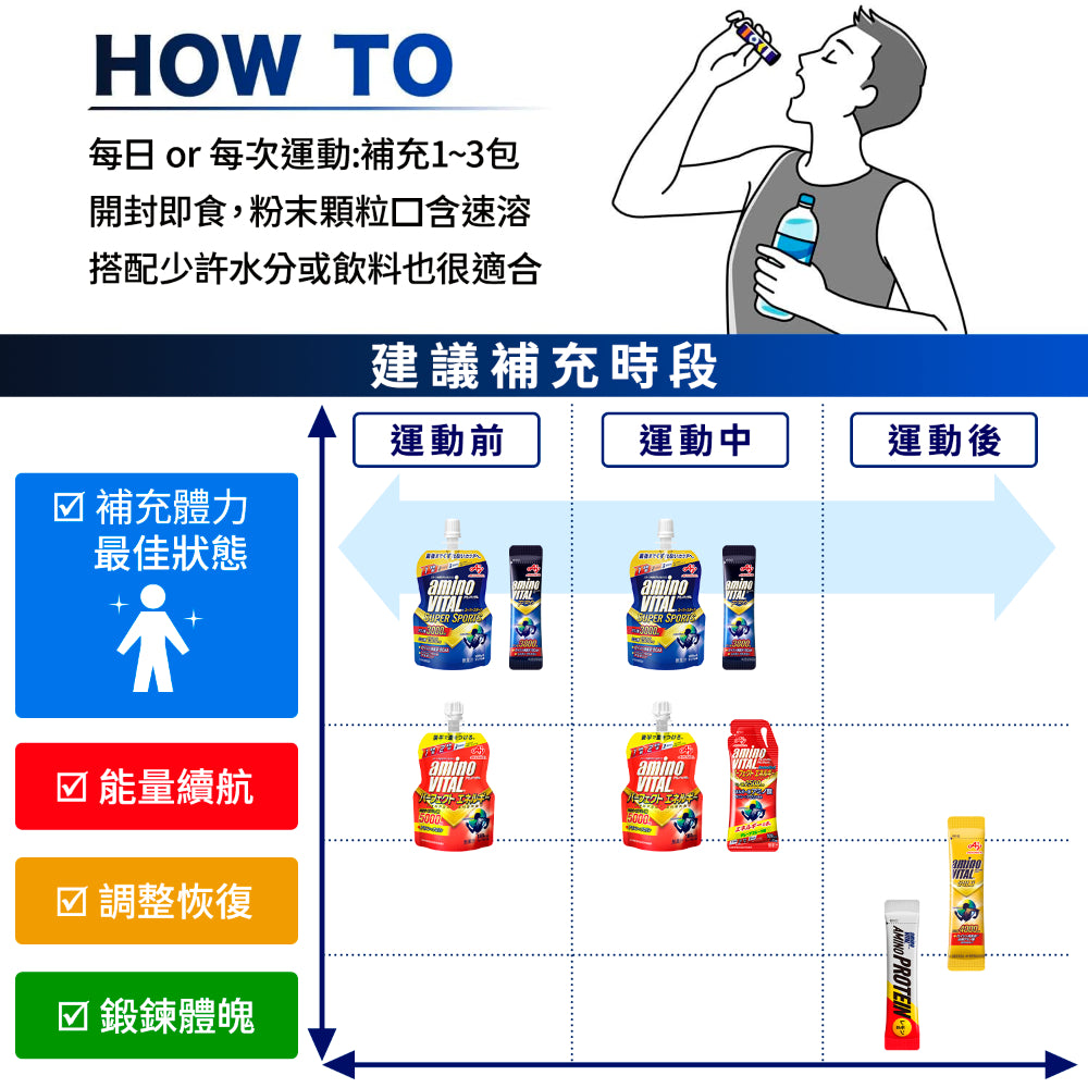 【aminoVITAL】PRO專業級胺基酸 14包/盒 BCAA增量配方 日本專利 提升運動表現 馬拉松 商品介紹圖 3