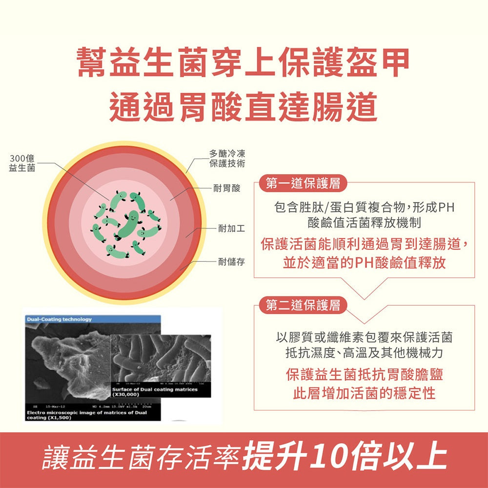 【好好時養】卯時計畫-300億梅好暢益菌 30顆/包 雙層包埋技術 益生菌 水溶性纖維 順暢體質 日常保養 商品介紹圖 6