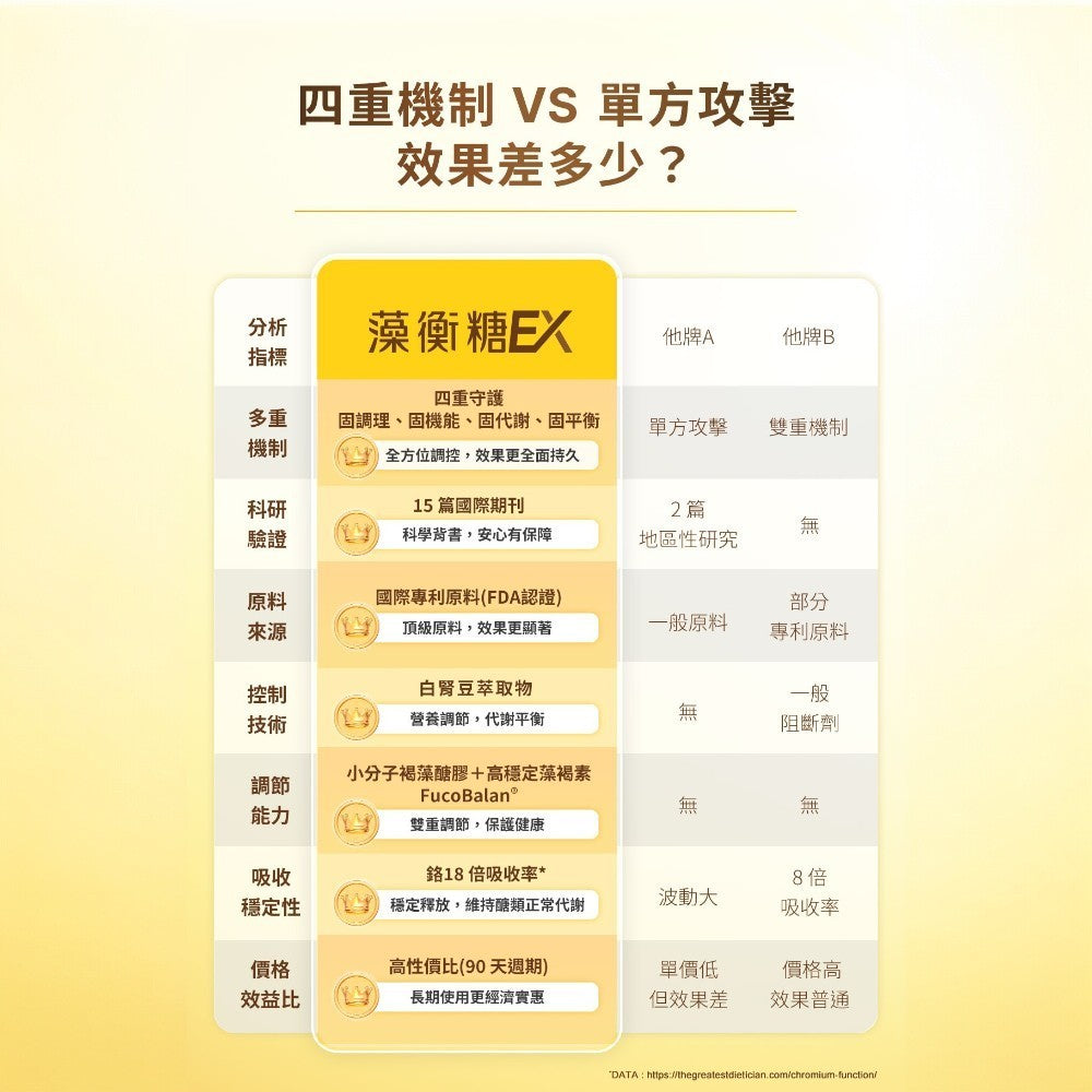 【HiQ中華海洋生技】藻衡糖EX錠 30包/盒 禮盒組 褐藻萃取物 苦瓜胜肽