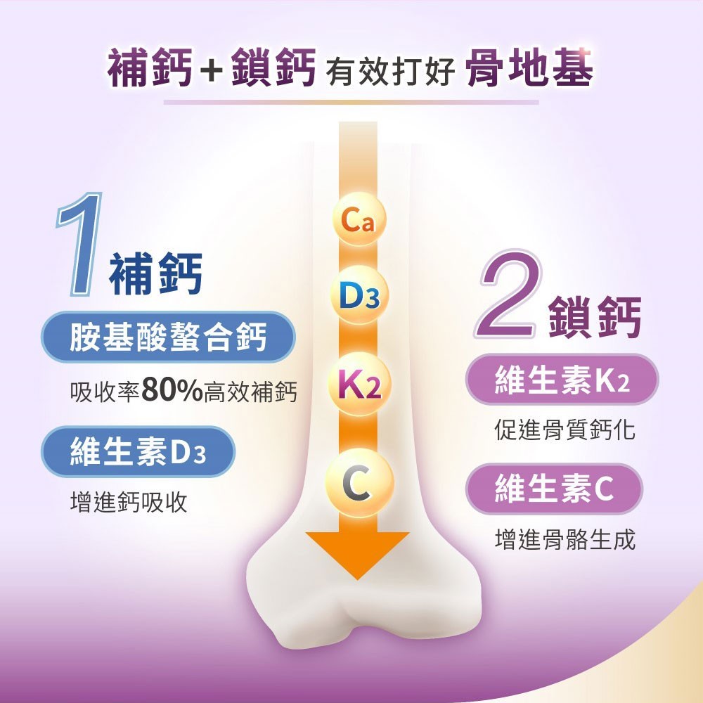 【松瑞製藥】3倍鈣膠囊 120顆/盒 美國專利 胺基酸螯合鈣 D3+K2 高效吸收 關鍵補給 靈活行動