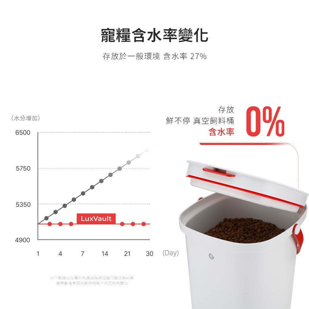 【Grantclassic】鮮不停 寵物真空保鮮飼料桶 15L 標準版 智能版 抗菌材質 糧食收納