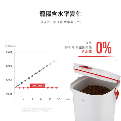 【Grantclassic】鮮不停 寵物真空保鮮飼料桶 15L 標準版 智能版 抗菌材質 糧食收納