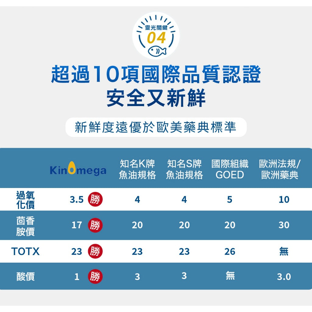 【好好時養】戌時計畫-正念魚油 60顆/盒 rTG型 90%高濃度 IFOS五星認證 芝麻素 Omega-3