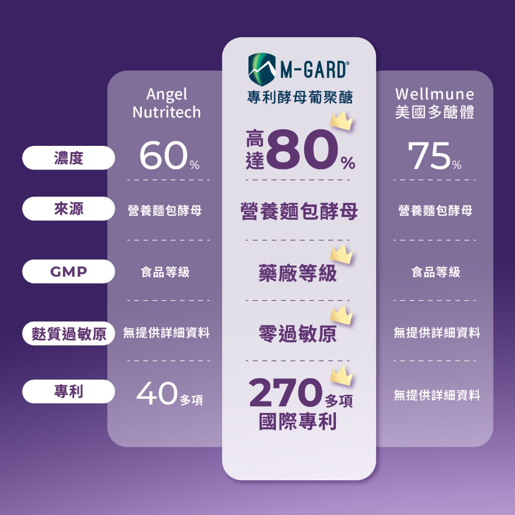 【藥師健生活】挪威葡聚醣 45顆/盒 專利酵母β-葡聚醣 80%純度 天然萃取 換季保養提升保護力 調整體質 商品介紹圖 4