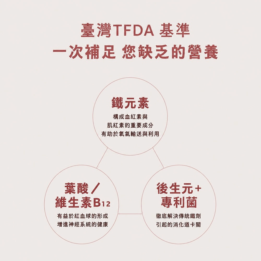 【好葉】後生元煥鐵美型膠囊 60粒/袋 葡萄糖酸亞鐵+葉酸+B12 後生元益生菌複方 維持好氣色 幫助順暢