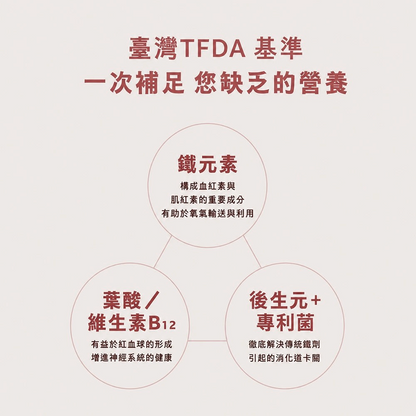 【好葉】後生元煥鐵美型膠囊 60粒/袋 葡萄糖酸亞鐵+葉酸+B12 後生元益生菌複方 維持好氣色 幫助順暢