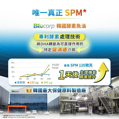 【松瑞製藥】95%速酵魚油SPM+軟膠囊 60顆/盒 高濃度rTG 專利SPM+EPA 小顆好吞