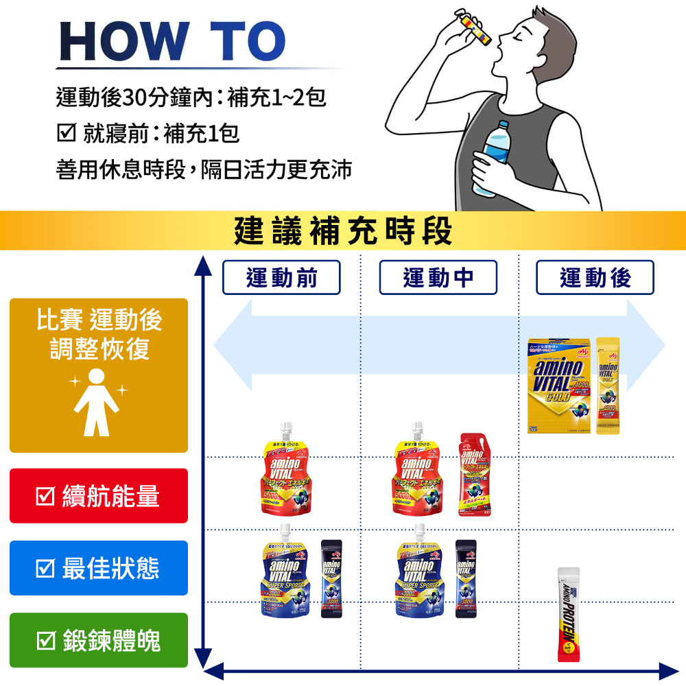 【aminoVITAL】GOLD黃金級胺基酸 14包/盒 日本原裝 BCAA 白胺酸 健身 比賽前後補給