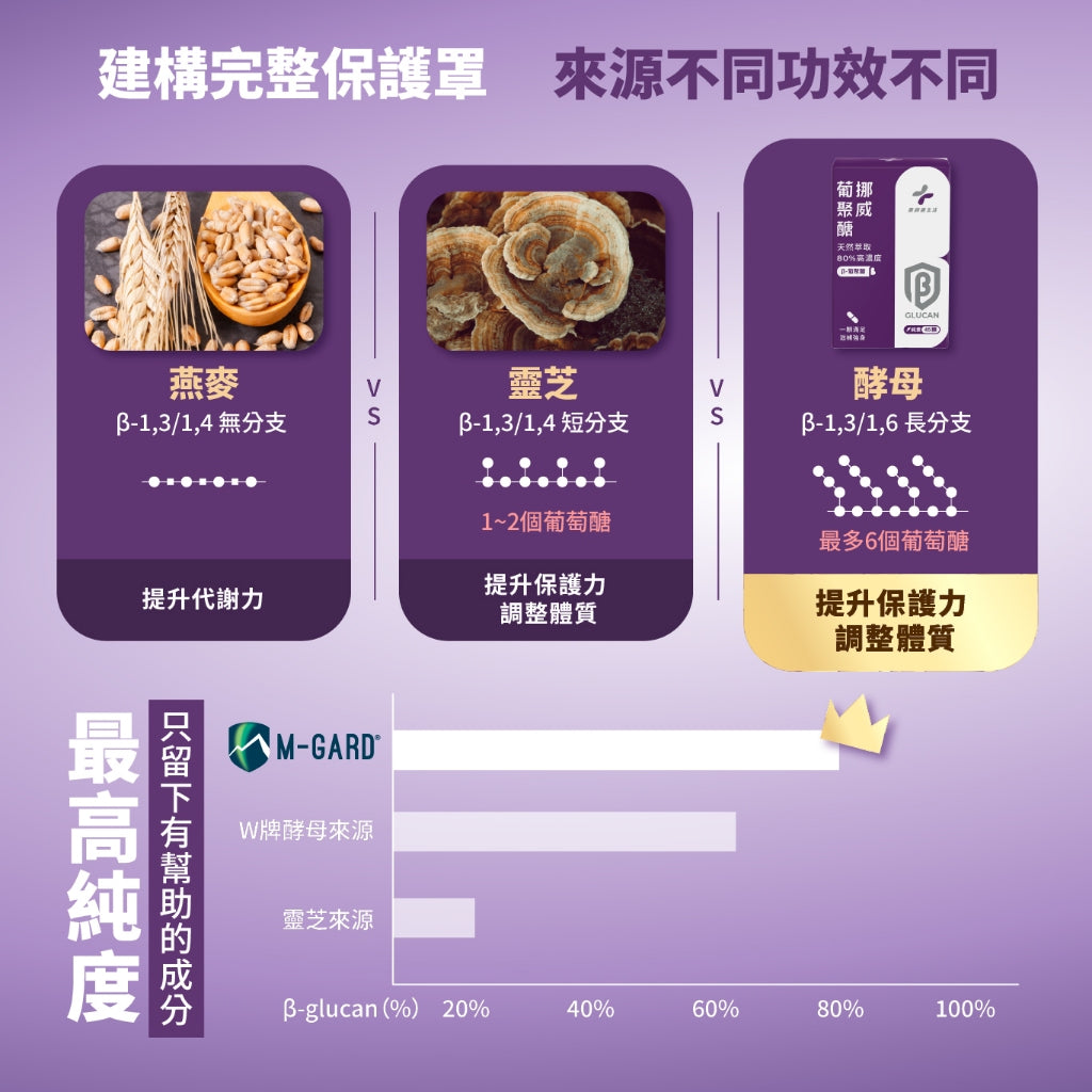 【藥師健生活】挪威葡聚醣 45顆/盒 專利酵母β-葡聚醣 80%純度 天然萃取 換季保養提升保護力 調整體質 商品介紹圖 5