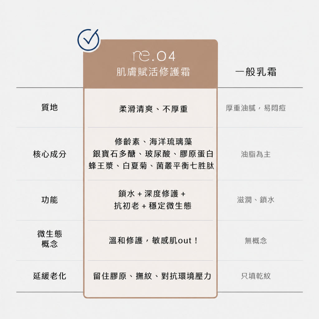 【露奇亞】re.04 肌膚賦活修護霜 50ml 蜂王漿 玻尿酸 膠原蛋白 保濕滋潤 柔潤觸感 輕熟齡 商品介紹圖 5