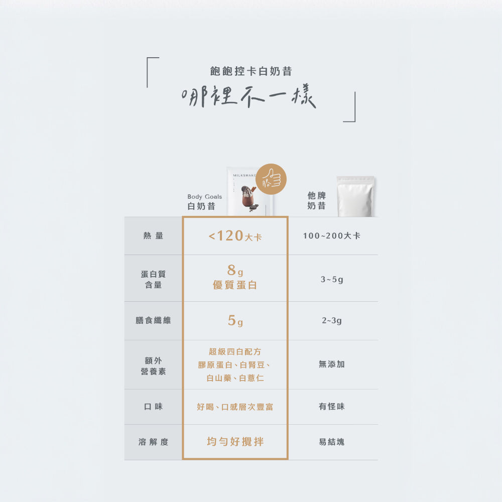 【Body Goals】Miracle飽飽控卡白奶昔 代餐奶昔 蛋白飲 隨手包