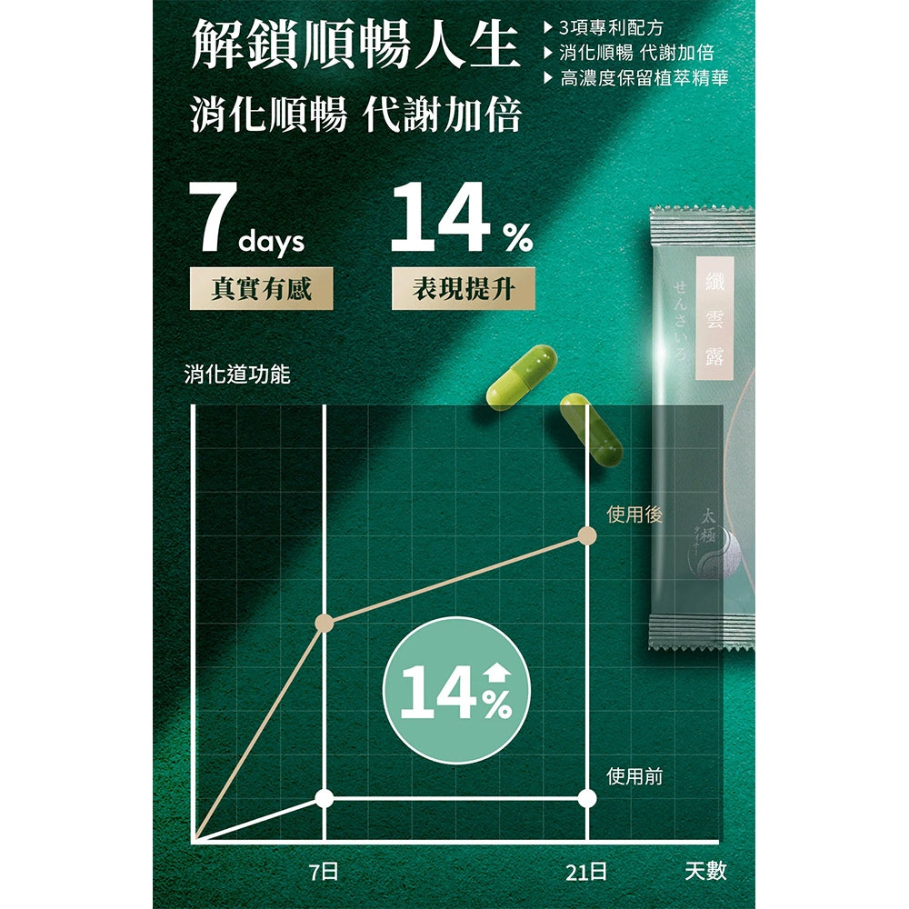 【太極堂】纖雲露漢方膠囊 30包+7包(優惠組) 溫和植萃 藤黃果 白腎豆 代謝順暢 體態維持