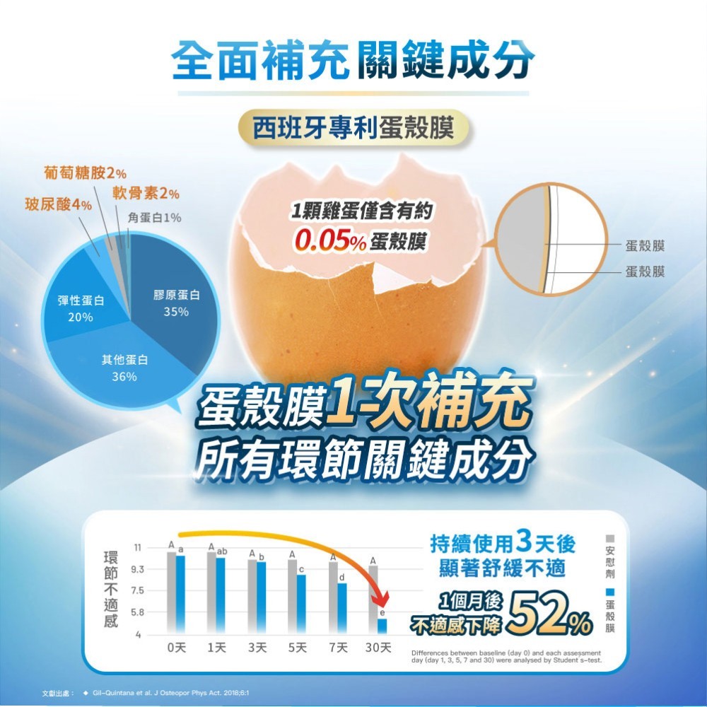 【松瑞製藥】速動能膜衣錠 60錠/盒 5倍UC-2 專利挪威鮭魚骨 蛋殼膜 MSM 關鍵保養 靈活行動