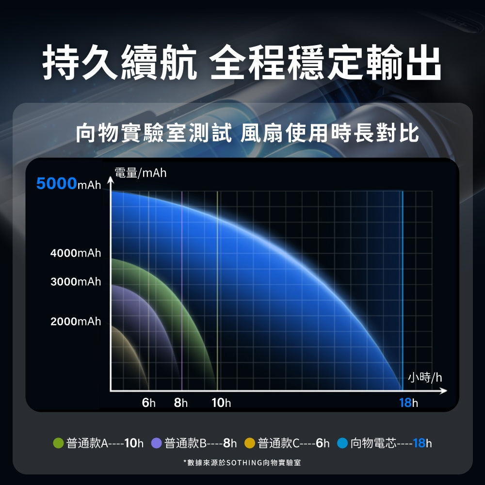 【向物】折疊冰敷高速手持風扇-冰炫 100檔風速 超導冰磁片 5000mA 行動充電 LED數顯 隨身風扇