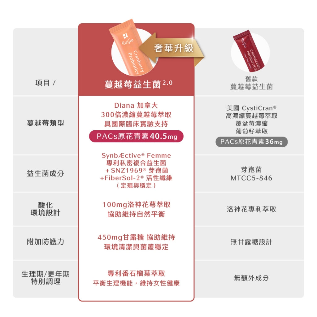 【Ruijia露奇亞】蔓越莓益生菌-升級版 30包/盒 高濃度原花青素 私密保養 孕哺乳婦可食