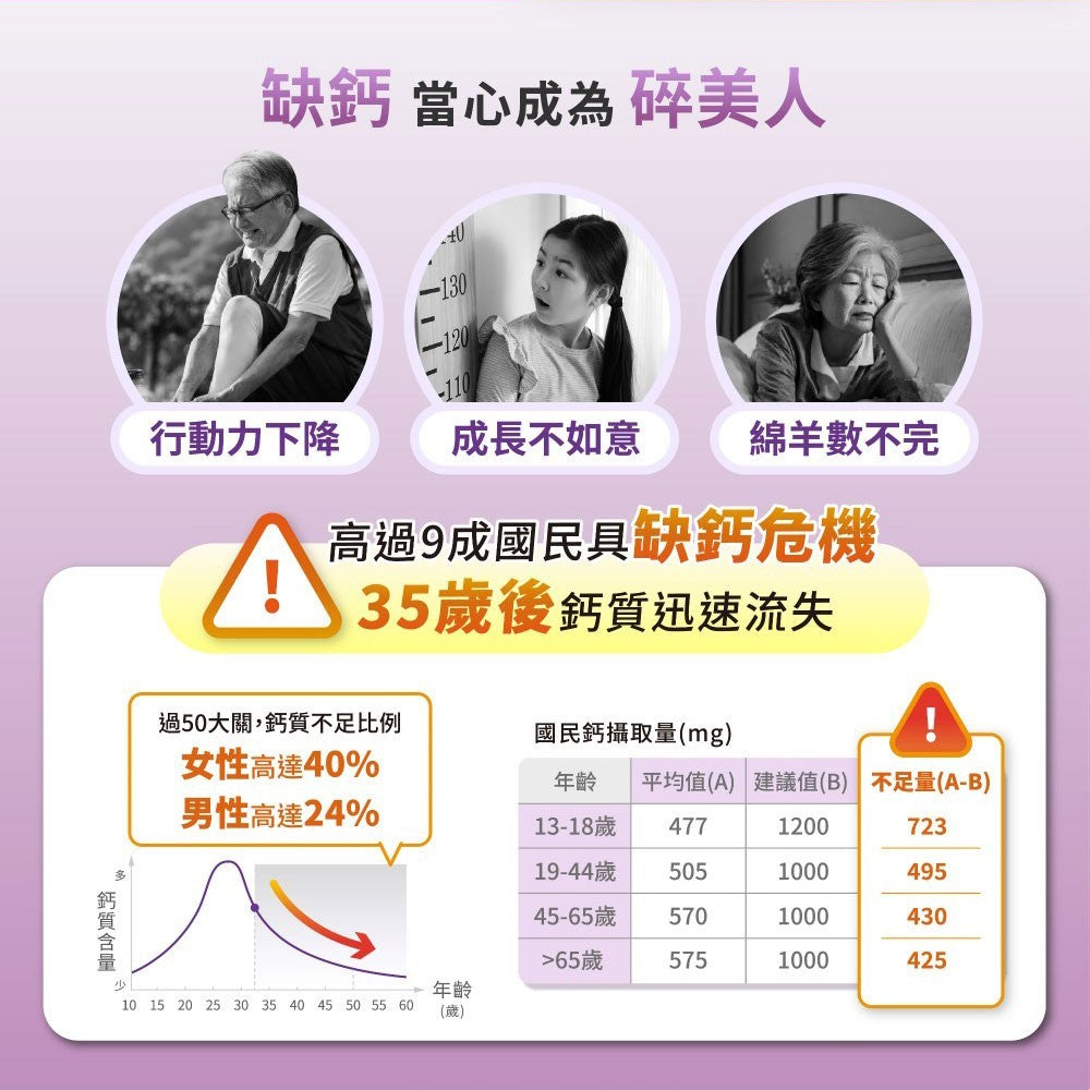 【松瑞製藥】3倍鈣膠囊 120顆/盒 美國專利 胺基酸螯合鈣 D3+K2 高效吸收 關鍵補給 靈活行動