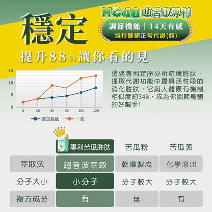 【嚴萃】專利苦瓜胜肽x鉻 30顆/盒 專利山苦瓜+鉻+土肉桂+桑葉+武靴葉 餐前補給 穩定調理