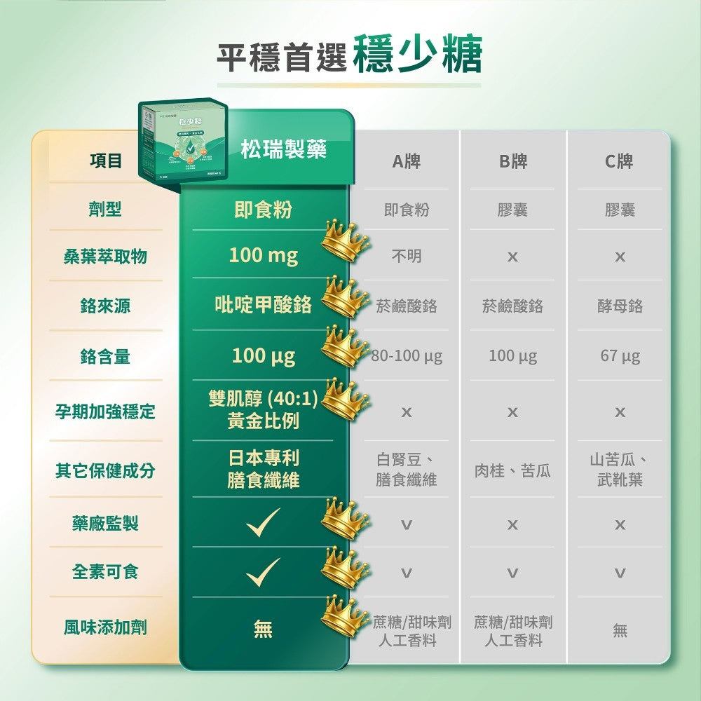 【松瑞製藥】穩少糖即食粉 60包/盒 專利桑葉DNJ 雙肌醇 孕期營養 餐後穩定 膳食纖維 全素 調整體質