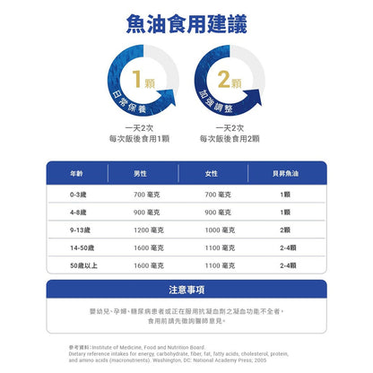 【Biozen貝昇】德國頂級複方魚油 60顆/盒 rTG Omega-3 蝦紅素 芝麻素 循環順暢 水潤晶亮