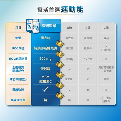【松瑞製藥】速動能膜衣錠 60錠/盒 5倍UC-2 專利挪威鮭魚骨 蛋殼膜 MSM 關鍵保養 靈活行動