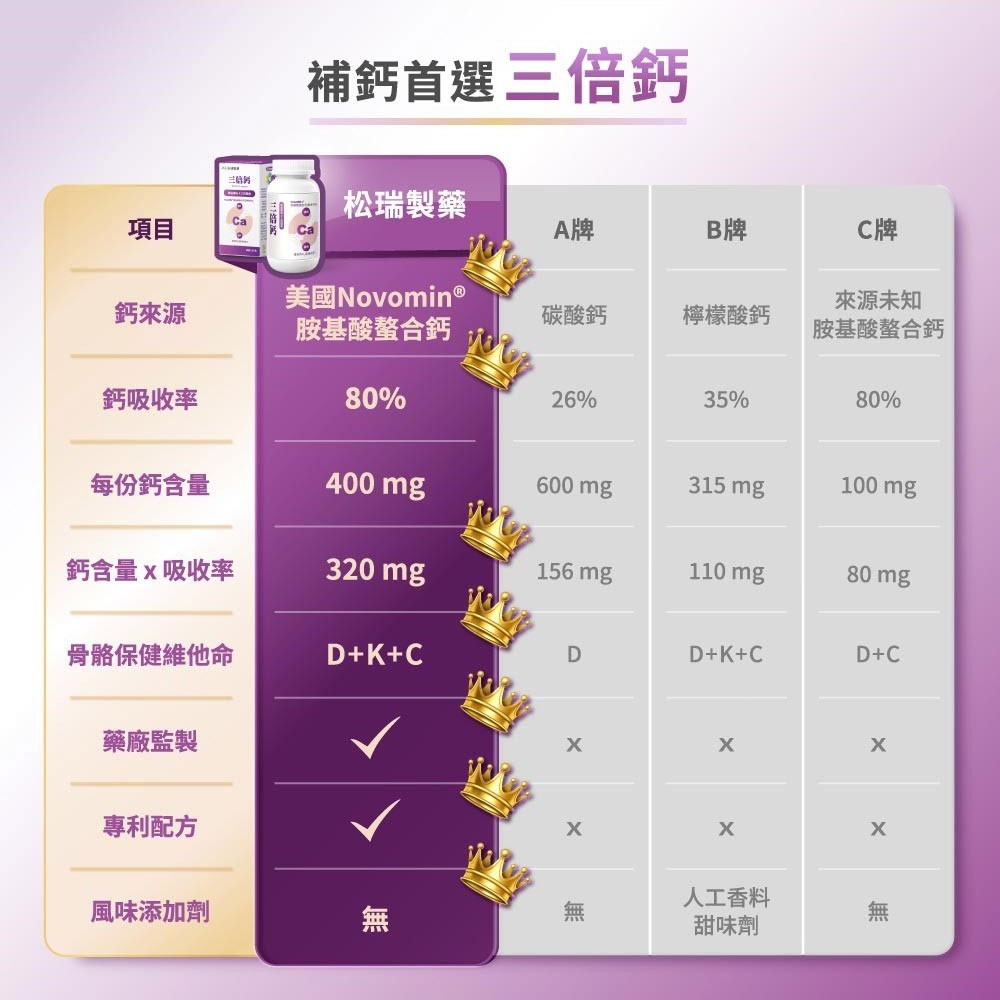【松瑞製藥】3倍鈣膠囊 120顆/盒 美國專利 胺基酸螯合鈣 D3+K2 高效吸收 關鍵補給 靈活行動
