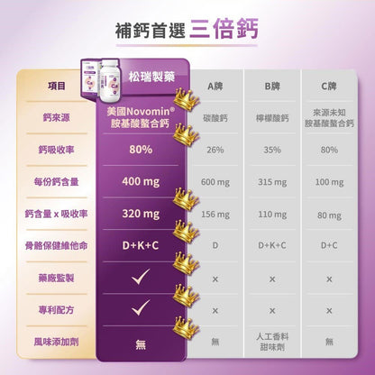【松瑞製藥】3倍鈣膠囊 120顆/盒 美國專利 胺基酸螯合鈣 D3+K2 高效吸收 關鍵補給 靈活行動