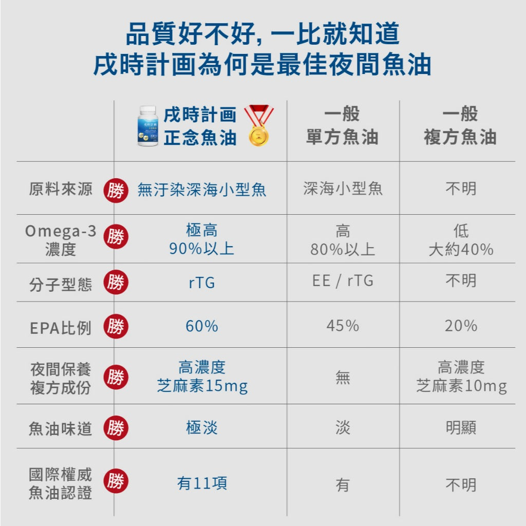 【好好時養】戌時計畫-正念魚油 60顆/盒 rTG型 90%高濃度 IFOS五星認證 芝麻素 Omega-3