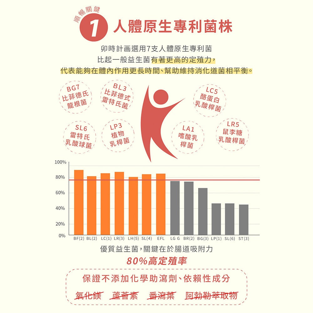 【好好時養】卯時計畫-300億梅好暢益菌 30顆/包 雙層包埋技術 益生菌 水溶性纖維 順暢體質 日常保養
