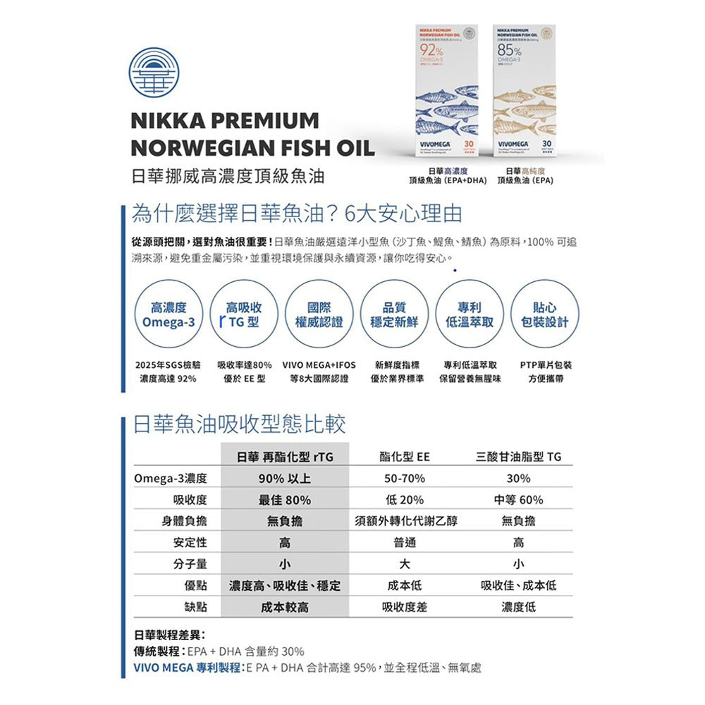 【日華】高純度頂級魚油85% EPA 30顆/盒 EPA1000mg rTG型 挪威魚油 通過SGS