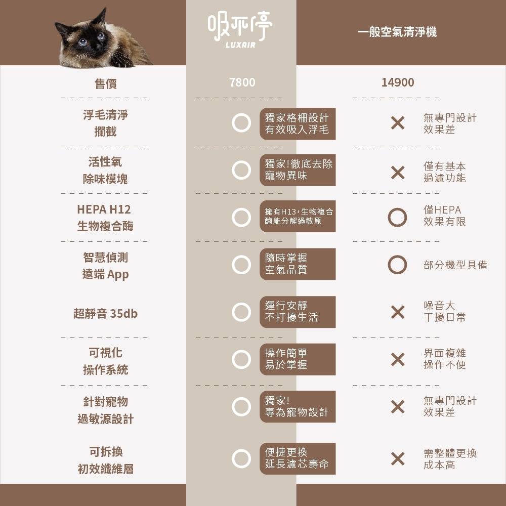 【Grantclassic】吸不停LuxAir 寵物清淨機 智能版 三層淨化 浮毛異味一機搞定 遠端操作