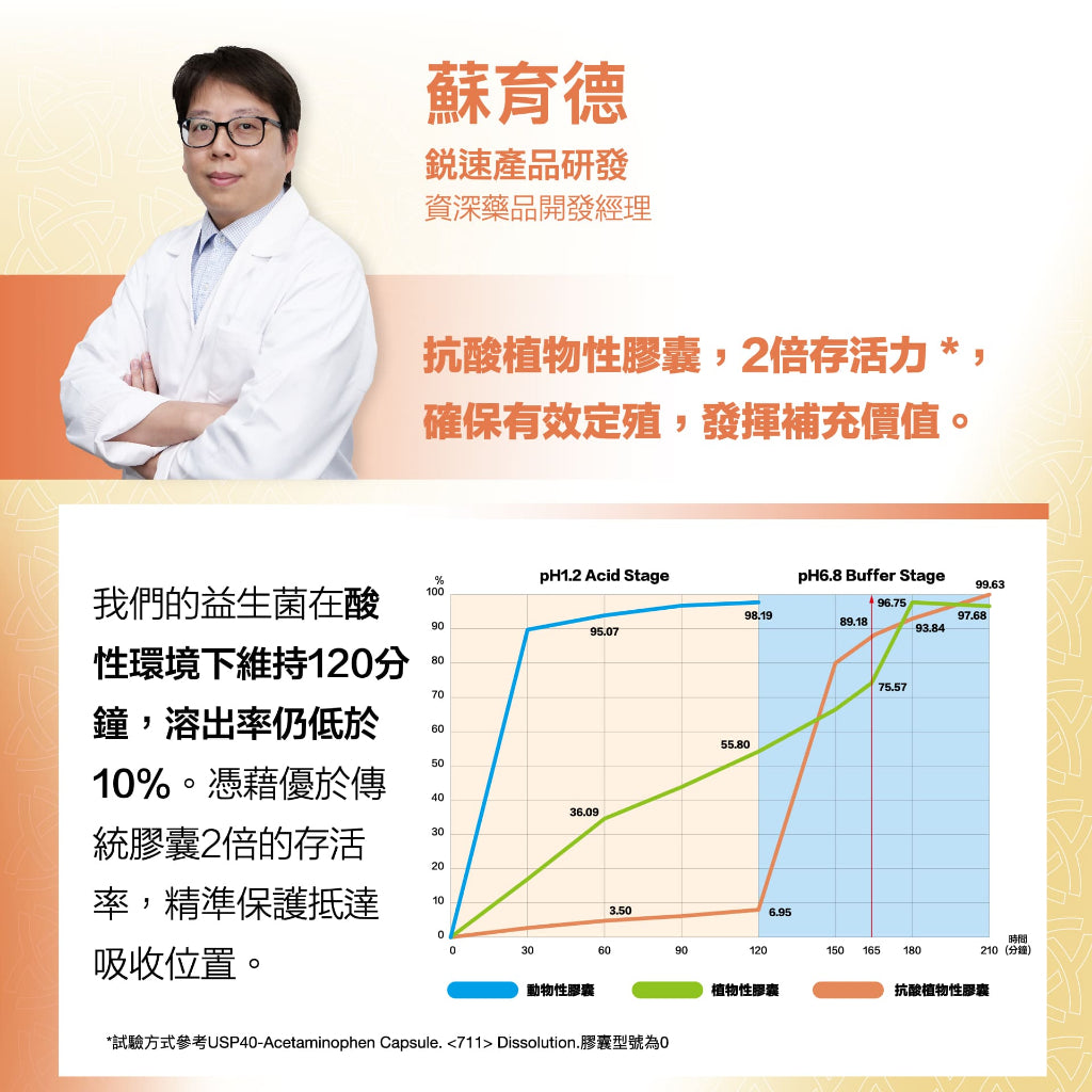 【RACE ON銳速】標沛益生菌 60顆/盒 有助運動功效 專利5層包埋 ABC益菌 舒適順暢 全素可食 商品介紹圖 5