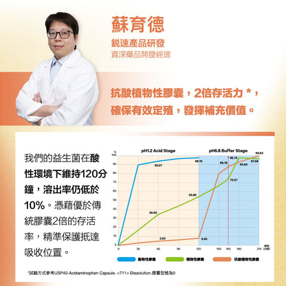 【RACE ON銳速】標沛益生菌 60顆/盒 有助運動功效 專利5層包埋 ABC益菌 舒適順暢 全素可食