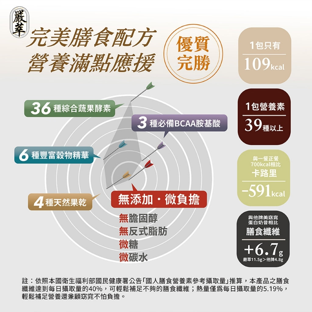 【嚴萃】Shake it! 低卡奶昔 30g 乳清+大豆蛋白 36種蔬果酵素 25種維生素 每杯約119大卡