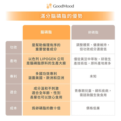 【GoodMood】好精明-滿分腦磷脂 60顆/盒 專利技術 綠薄荷多酚 條理清晰 靈活思考