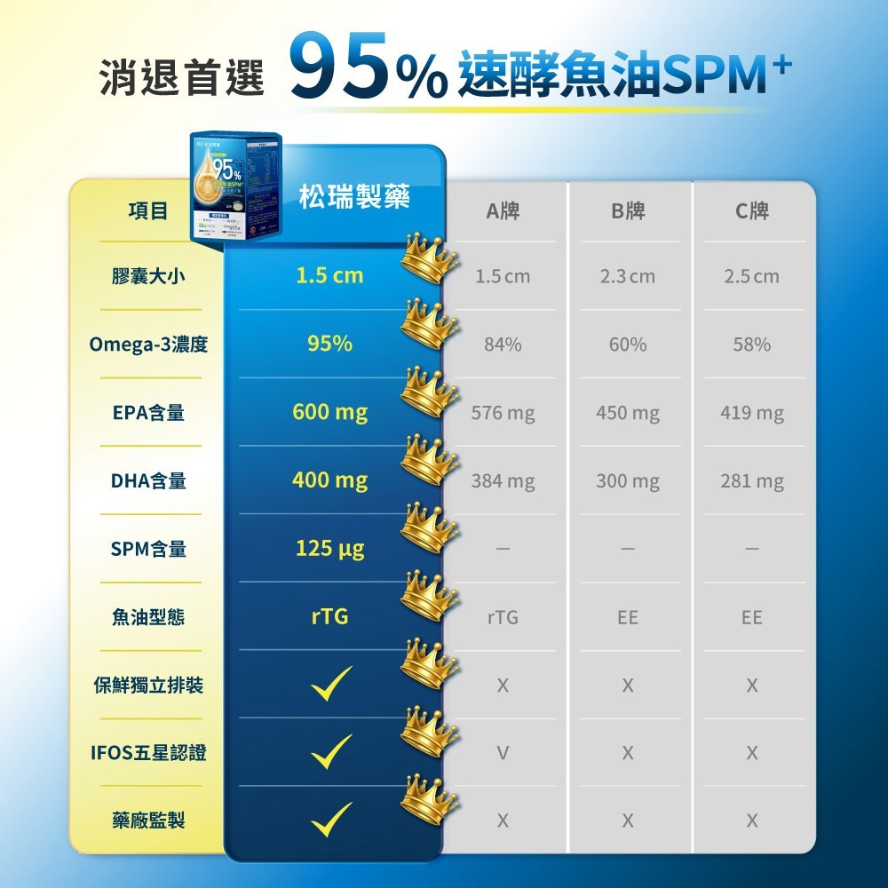 【松瑞製藥】95%速酵魚油SPM+軟膠囊 60顆/盒 高濃度rTG 專利SPM+EPA 小顆好吞