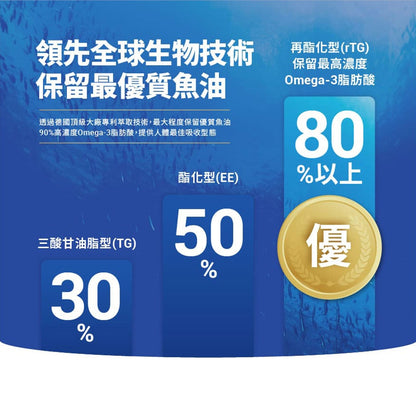 【Biozen貝昇】德國頂級複方魚油 60顆/盒 rTG Omega-3 蝦紅素 芝麻素 循環順暢 水潤晶亮