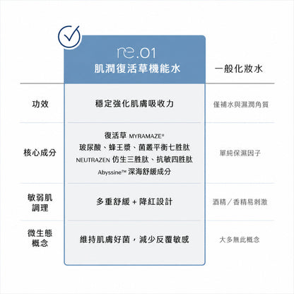 【露奇亞】re.01 肌潤復活草機能水 150ml 仿生三胜肽 抗敏四胜肽 二次清潔 水潤打底 妝前保養