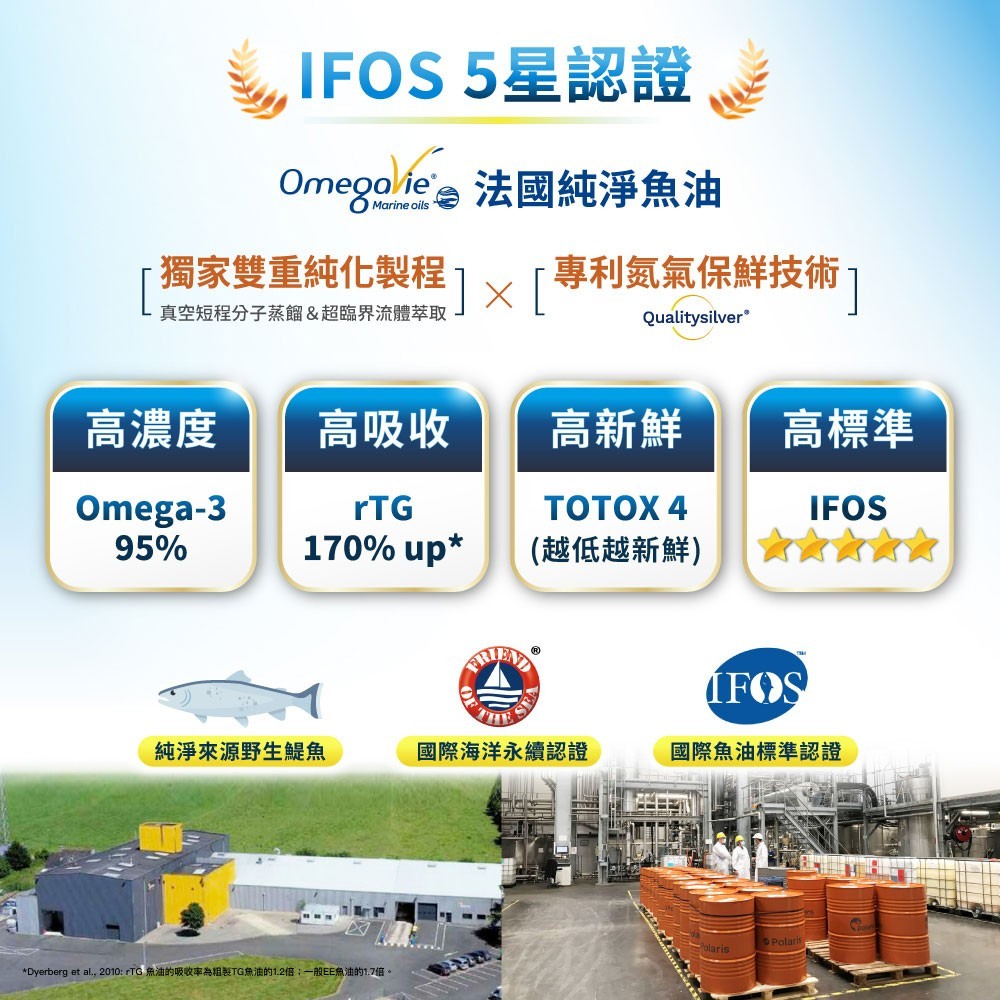 【松瑞製藥】95%速酵魚油SPM+軟膠囊 60顆/盒 高濃度rTG 專利SPM+EPA 小顆好吞