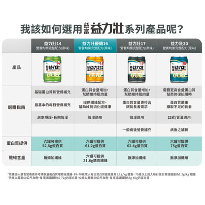 【益富】益力壯系列 2箱組(送贈罐) 營養均衡配方 給力美力均力 14優纖16 17 20 糖尿病 腫瘤