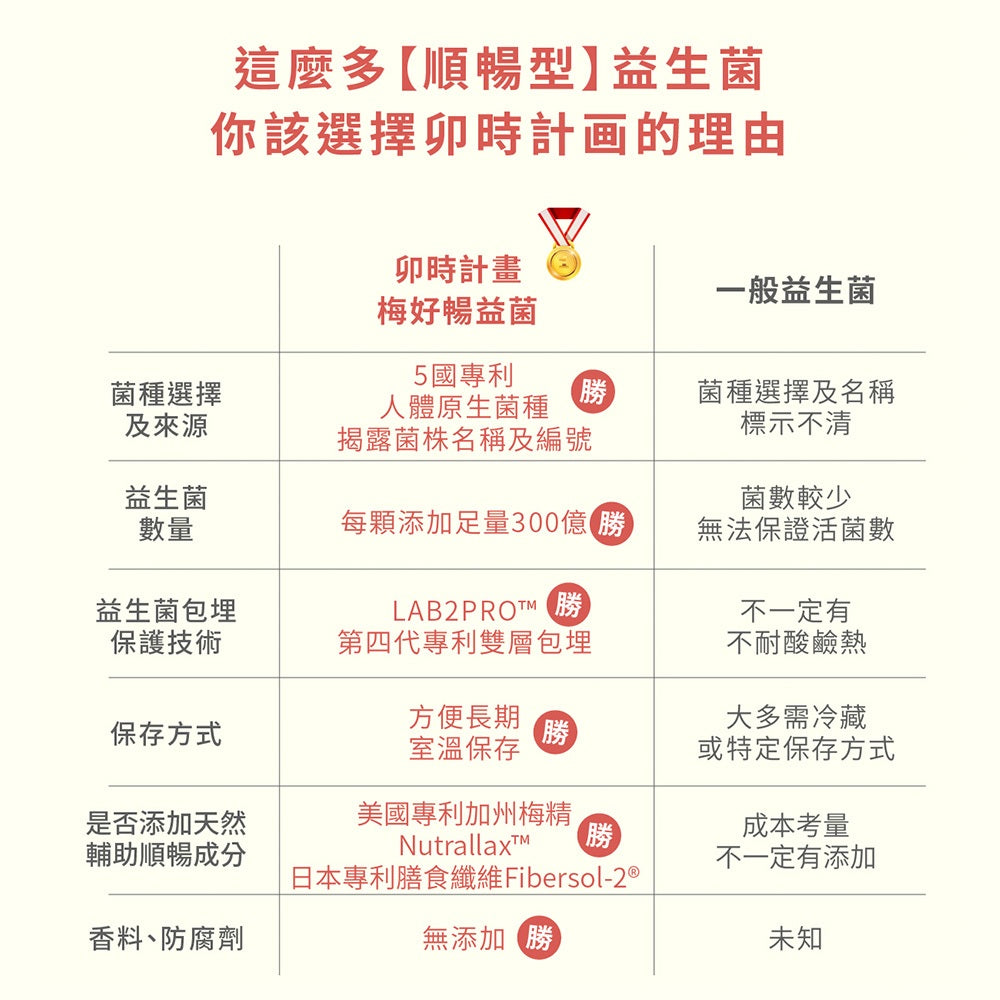 【好好時養】卯時計畫-300億梅好暢益菌 30顆/包 雙層包埋技術 益生菌 水溶性纖維 順暢體質 日常保養