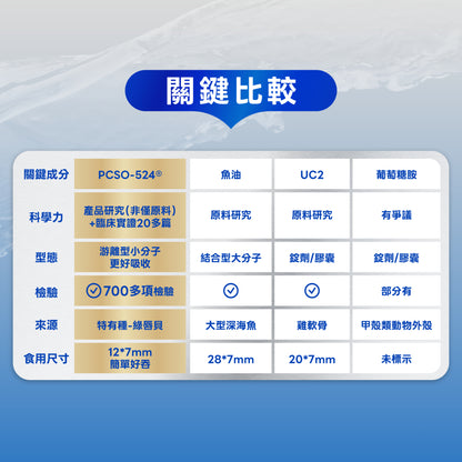 【立適得】軟膠囊 60顆/盒 PCSO-524專利綠唇貝萃取+南極磷蝦+專利萃取海洋脂質 運動補給 靈活行動