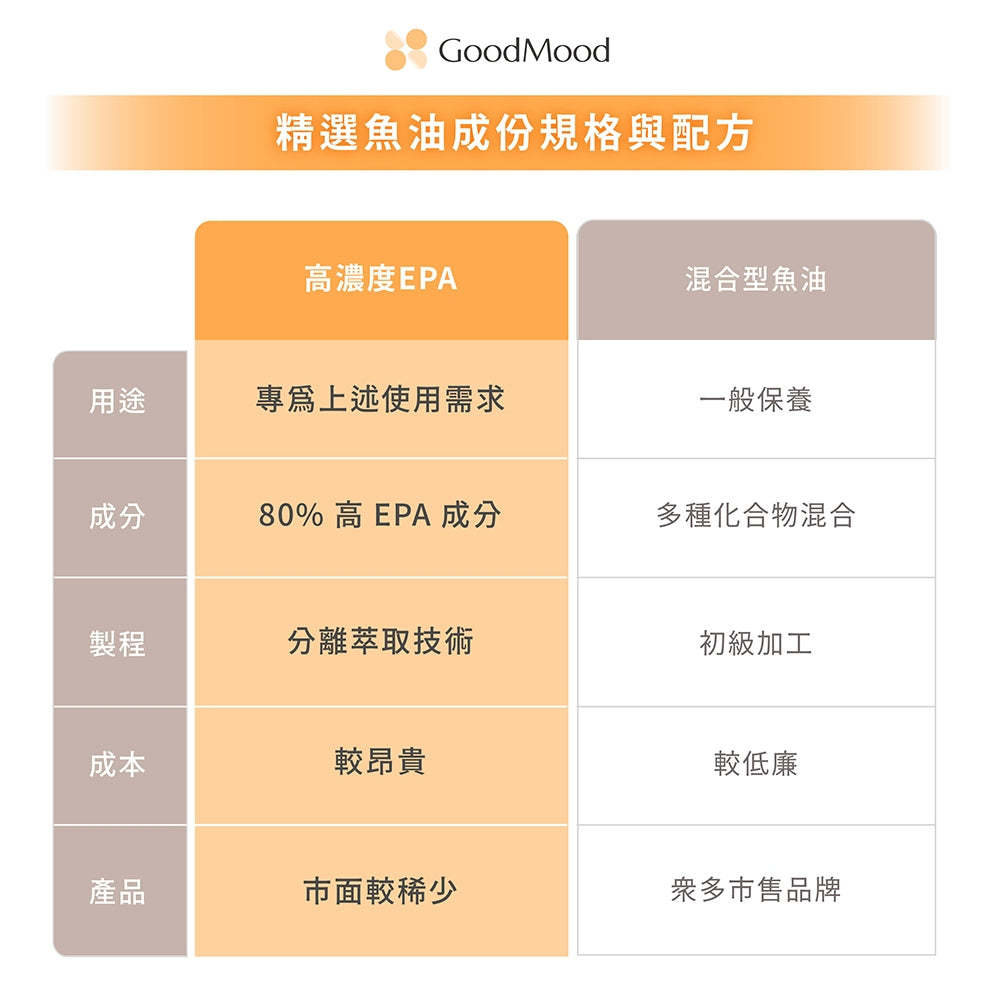 【GoodMood】好平衡-超極淨魚油 60顆/盒 EPA80% 高濃度魚油 D3添加 迷你好吞 每日保養