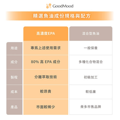 【GoodMood】好平衡-超極淨魚油 60顆/盒 EPA80% 高濃度魚油 D3添加 迷你好吞 每日保養