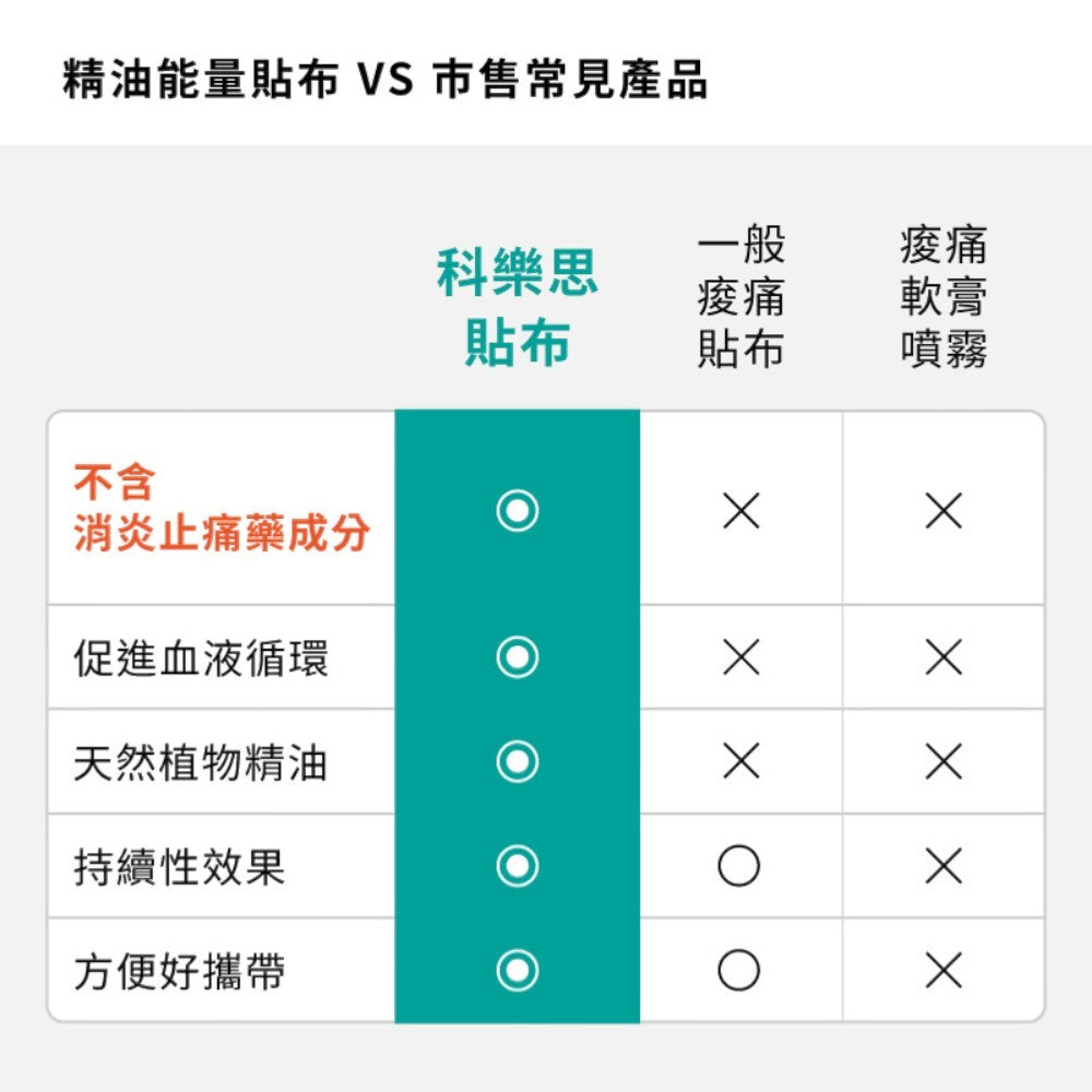 【科樂思Kollos】精油能量貼布 涼感/溫感 兩種款式 遠紅外線礦石粉 一條根精油 舒緩放鬆 居家常備